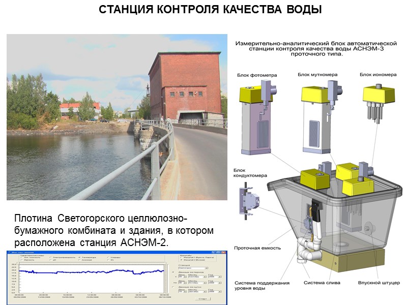 СТАНЦИЯ КОНТРОЛЯ КАЧЕСТВА ВОДЫ Плотина Светогорского целлюлозно-бумажного комбината и здания, в котором расположена станция